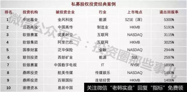 股票，股权等回报率有什么时间价值？如何做到股权投资退出回报率高达5300%？