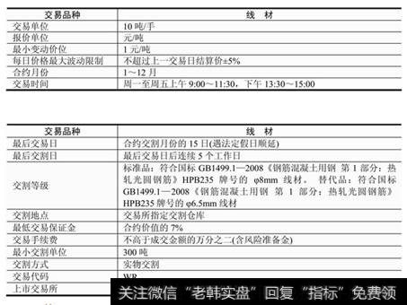 表7-9  线材标准合约