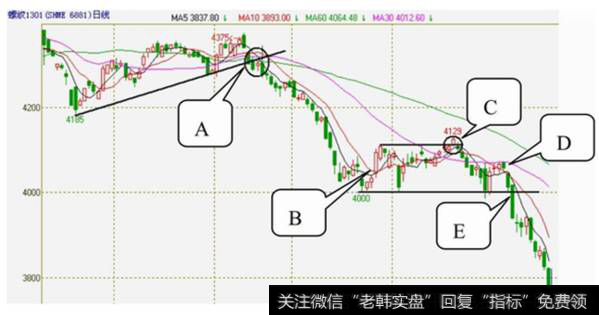 图7-40  螺纹1301的2012年2月18日至2009年7月20日的日K线图