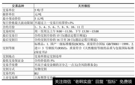 表7-11  橡胶标准合约