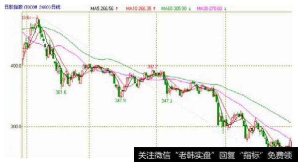 图7-42 日胶指数的日K线图