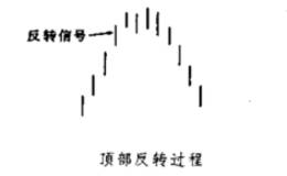 四种重要的反转形态相关图解及相关实例分析？