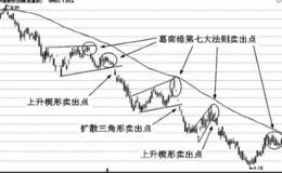 移动平均线葛南维第七大法则的实战案例技术分析运用