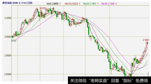 图7-45 美燃油指的日K线图