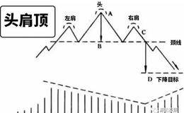 如何正确认识头肩顶底？如何正确运用形态进行选股？