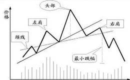 头肩顶的形态分析与最佳卖点