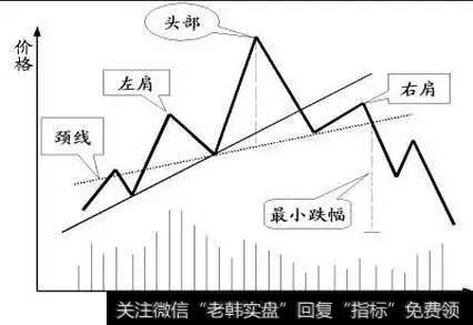 头肩顶的形态分析与最佳卖点