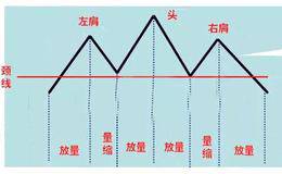 头肩顶形态是如何形成的？头肩顶形态分析