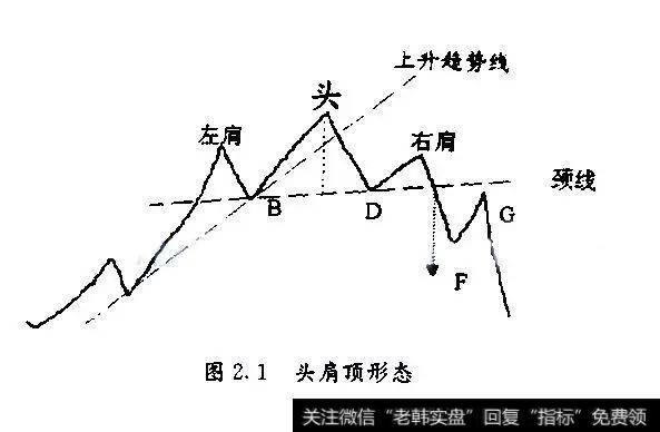 标准的头肩顶形态