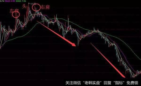 头肩顶的出货机会