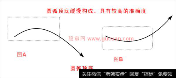 一种不太常见又不能忽视的反转形态——圆弧顶底
