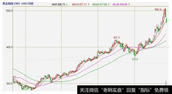 图8-8 美豆粕指的价格走势