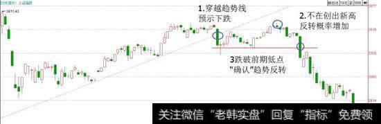 在上升趋势反转的过程中，首先<a href='/zqdsh/226198.html'>跌破上升趋势线</a>，然后反弹