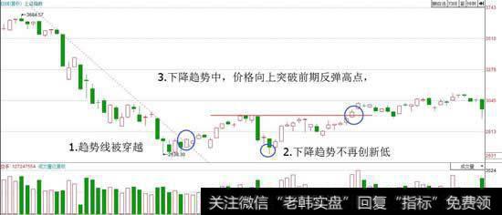 下跌趋势的反转