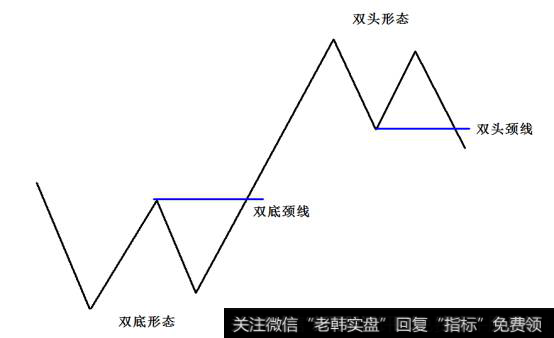 K线底部反转形态之双底（W底）形态