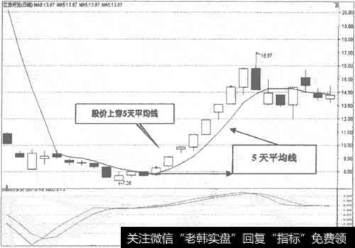 600981 江苏开元日K线走势图