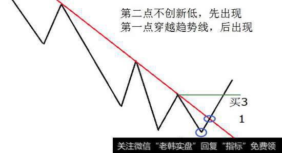 如图是先出现下跌趋势不创新低，然后再出现穿越趋势线，最后突破左方最后一个高点