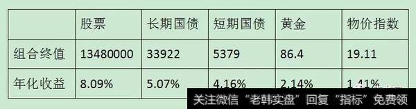 2012年的终值和年化收益率