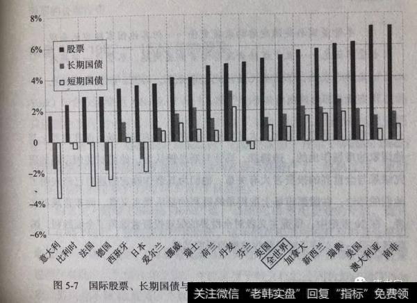 《投资收益百年史》