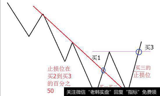 买一是穿越趋势线后的“买点”，所以出现对“趋势线”假突破则要小心