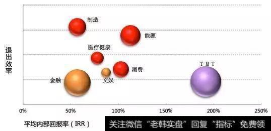 图表  PE / VC投资收益和风险