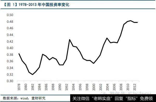 投资在中国经济增长中占据着重要位置，投资已经成为中国经济增长的主要驱动力