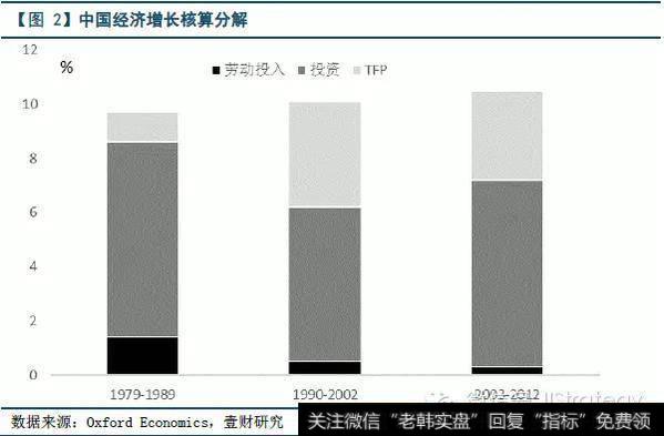 最近几年，在人口红利逐渐退潮和全要素生产率大幅下降的背景下，投资肩负了更多驱动增长的职能