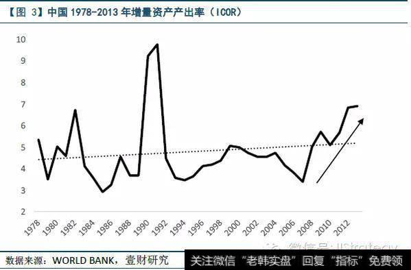 直到次贷危机之前，中国投资回报率长期趋势并未发生明显恶化，但次贷危机之后投资效率有加速下降趋势