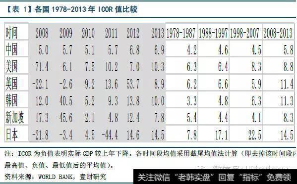 尽管中国投资回报率有所下降，但与主要发达经济国家相比仍具吸引力