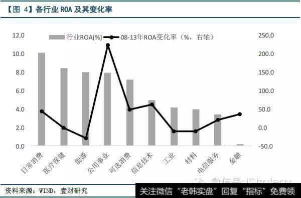 各行业的企业投资收益分化，传统行业投资收益能力较低且呈下降趋势