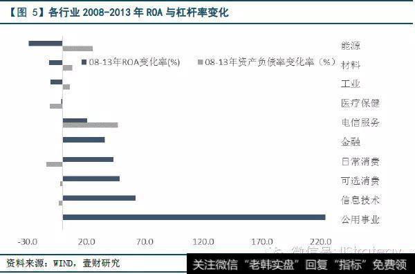 回报率高的行业在去杠杆，回报率差的行业在加杠杆，社会投资行业配置与行业投资收益状况并不匹配，中国经济投资回报率有进一步下降风险