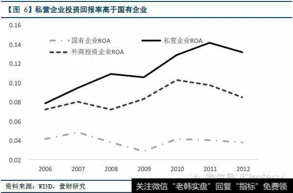 回报率高的行业在去杠杆，回报率差的行业在加杠杆，社会投资行业配置与行业投资收益状况并不匹配，中国经济投资回报率有进一步下降风险