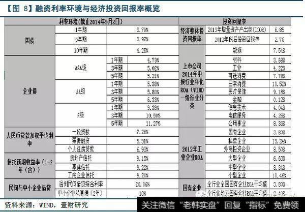 当前中国利率水平总体偏高，与投资回报率降低的趋势形成反差，这将对企业投资行为产生重要抑制作用，从而伤害经济增长动能