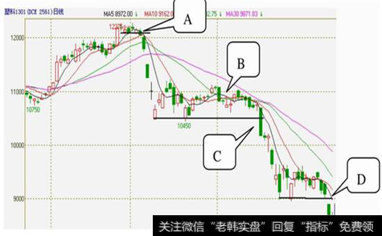 图8-14 塑料1301的2011年6月22日至2011年10月21日的日K线图