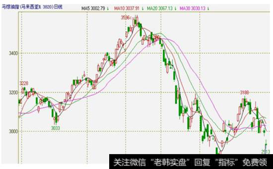 图8-16 马棕油指的价格走势