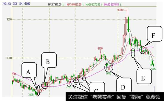 图8-19  PVC1301的2010年6月18日至2010年12月19日的日K线图