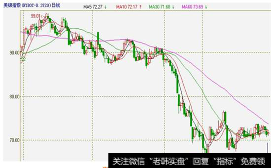 图9-9  美棉指数的价格走势