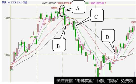 图9-12  菜油1301的2012年3月7日至2012年7月9日的日K线图