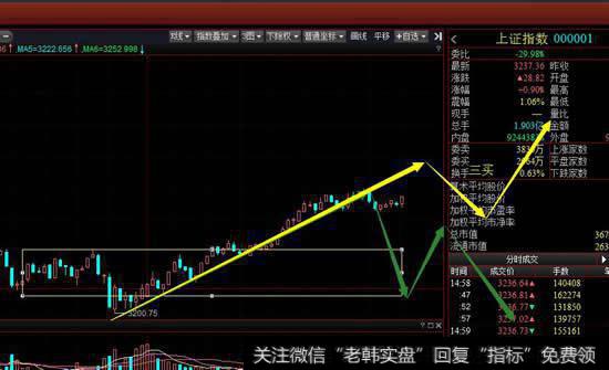 从5分钟级别看，沪指今天的上涨只是5分钟上涨一笔，如果想要继续走强必然会做出5分钟级别三买