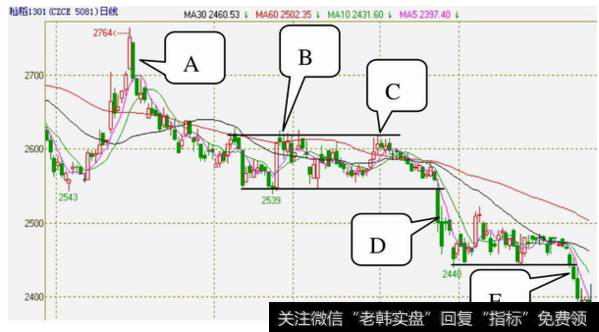 图9-14  籼稻1301的2011年4月27日至2011年11月25日的日K线图