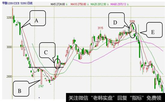 图9-18  甲醇1209的2011年10月28日至2012年6月4日的日K线图