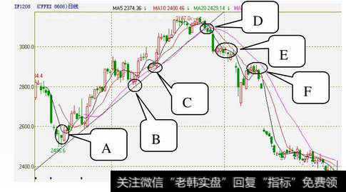 图10-7  IF1208的2010年6月21日至2012年7月27日的日K线图