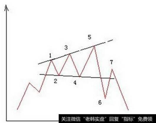 什么是反转形态中的喇叭形？它的卖出信号是什么？