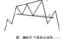 要点分析：反转形态之喇叭形