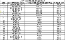 社会贡献和投资报酬率是两回事吗？电影投资回报率是什么？