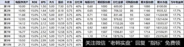 分红率提高至40%