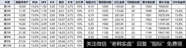 将分红率降低至10%