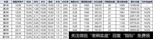 将市盈率提升至10倍