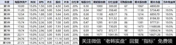 将市盈率下调至3倍