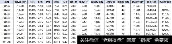 假设市盈率初始5倍，第二年起逐年降低5%